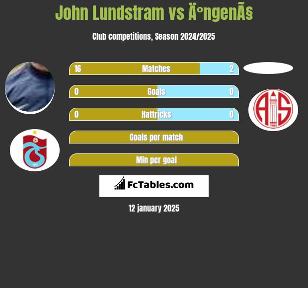 John Lundstram vs Ä°ngenÃ§ h2h player stats