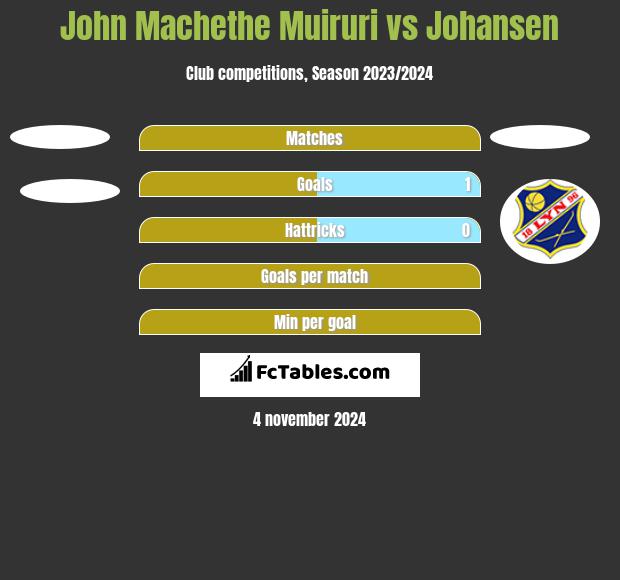 John Machethe Muiruri vs Johansen h2h player stats