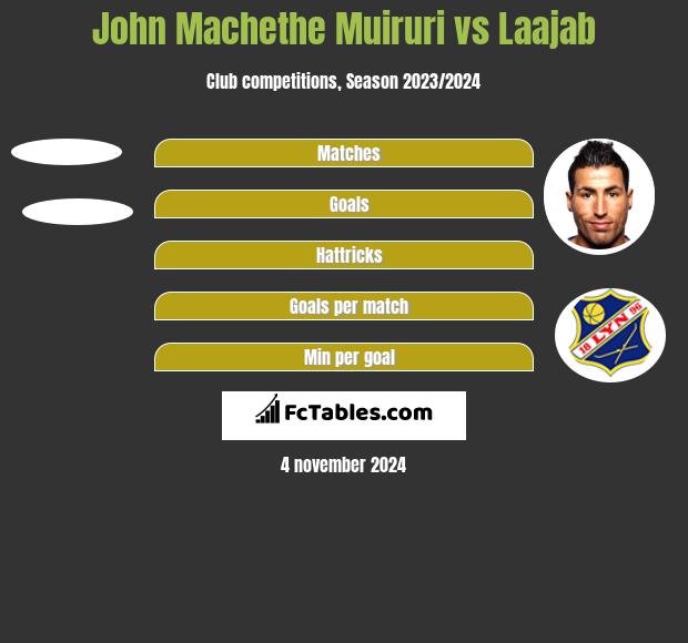 John Machethe Muiruri vs Laajab h2h player stats