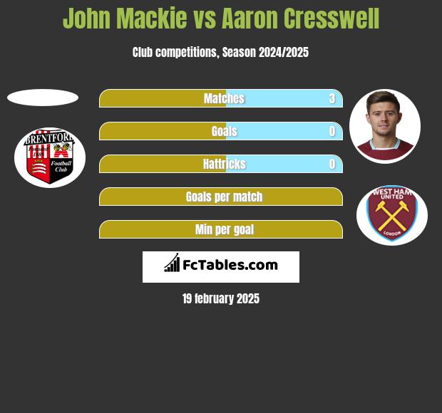 John Mackie vs Aaron Cresswell h2h player stats