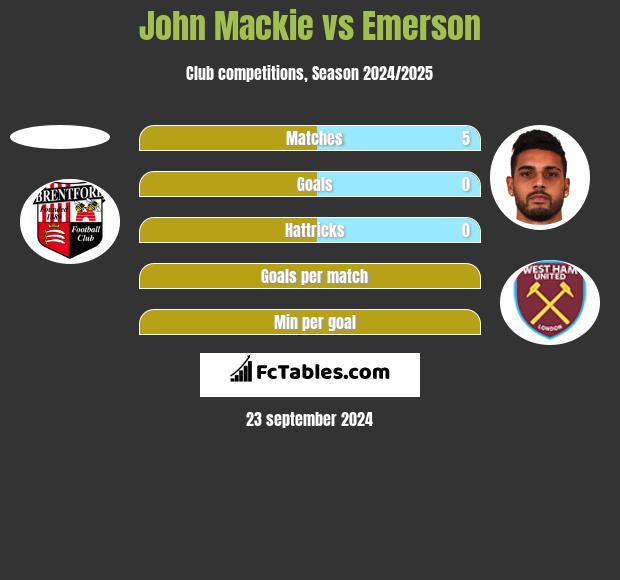 John Mackie vs Emerson h2h player stats