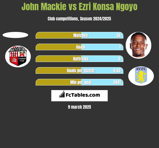 John Mackie vs Ezri Konsa Ngoyo h2h player stats