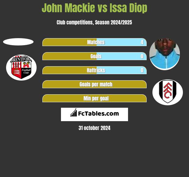 John Mackie vs Issa Diop h2h player stats