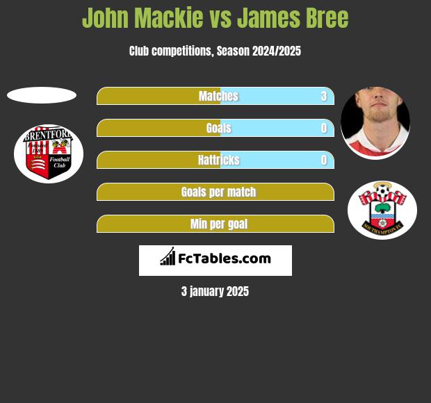 John Mackie vs James Bree h2h player stats