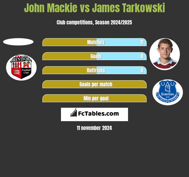 John Mackie vs James Tarkowski h2h player stats