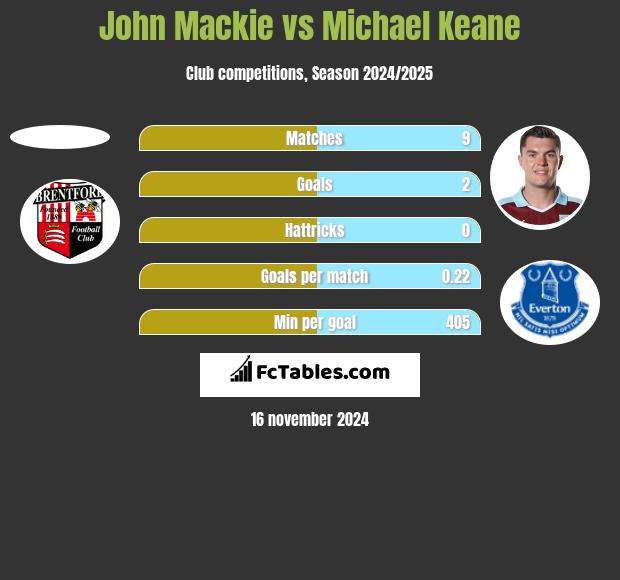 John Mackie vs Michael Keane h2h player stats