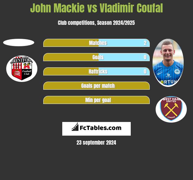 John Mackie vs Vladimir Coufal h2h player stats