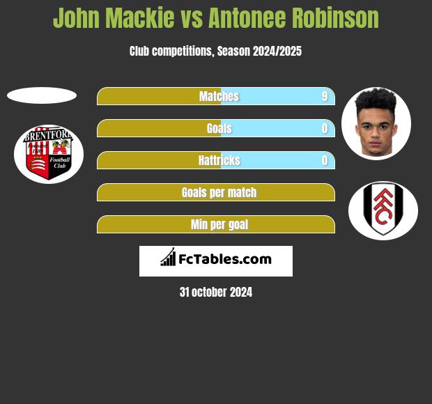 John Mackie vs Antonee Robinson h2h player stats