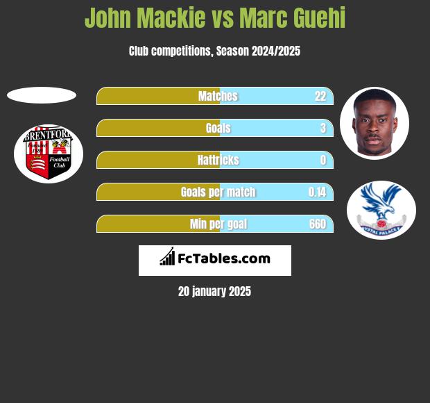 John Mackie vs Marc Guehi h2h player stats