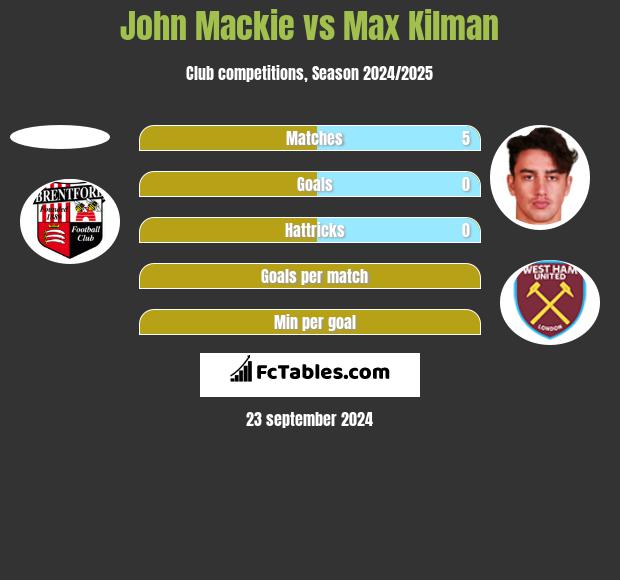 John Mackie vs Max Kilman h2h player stats