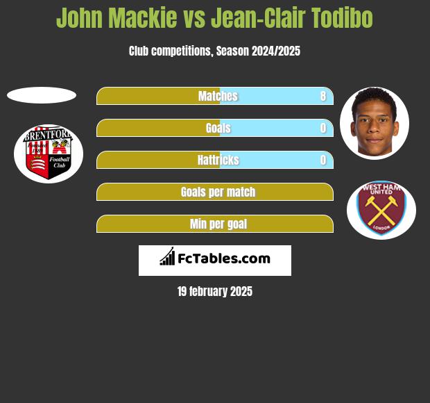 John Mackie vs Jean-Clair Todibo h2h player stats