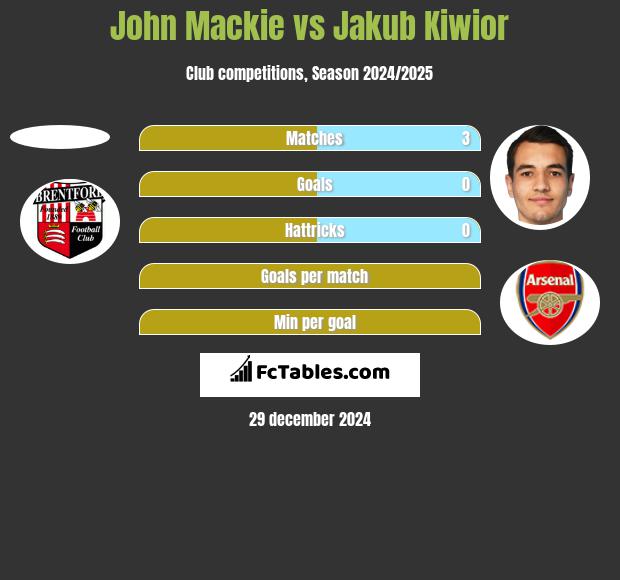 John Mackie vs Jakub Kiwior h2h player stats