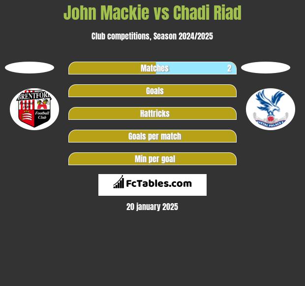 John Mackie vs Chadi Riad h2h player stats