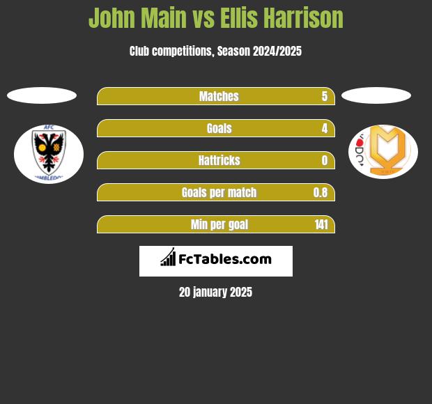 John Main vs Ellis Harrison h2h player stats