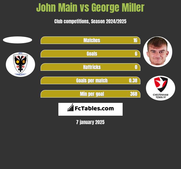 John Main vs George Miller h2h player stats