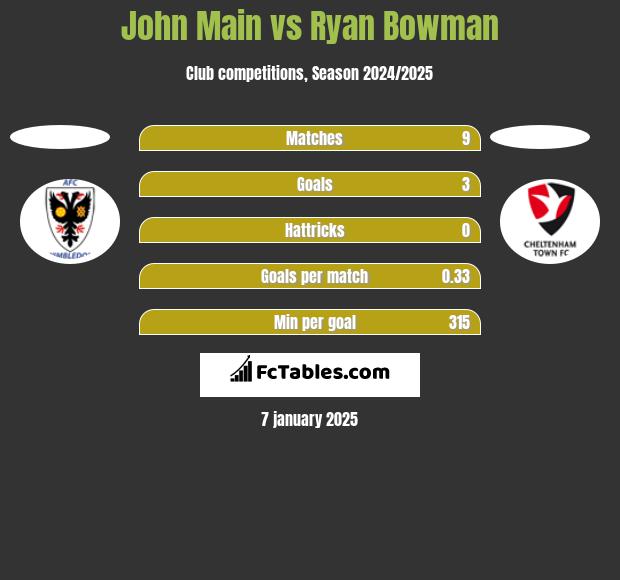 John Main vs Ryan Bowman h2h player stats