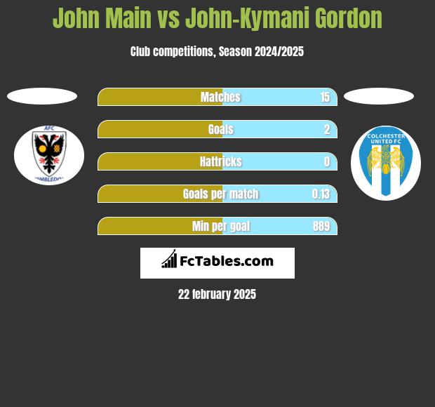 John Main vs John-Kymani Gordon h2h player stats