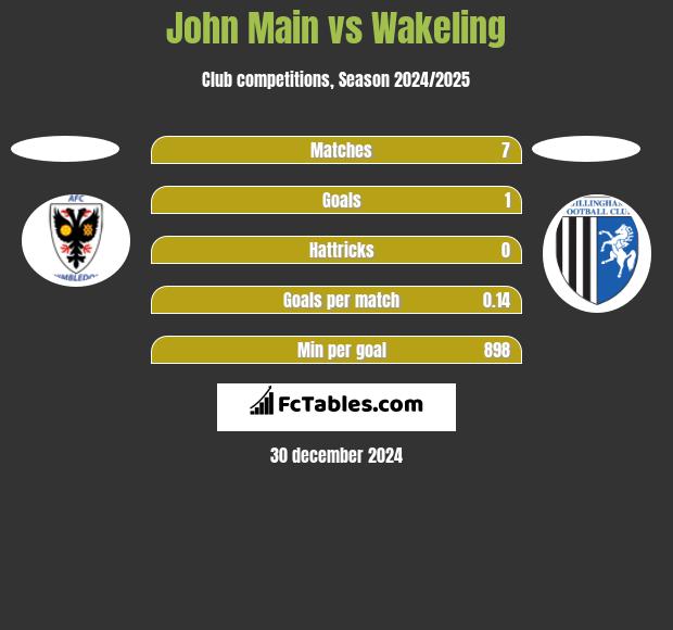 John Main vs Wakeling h2h player stats