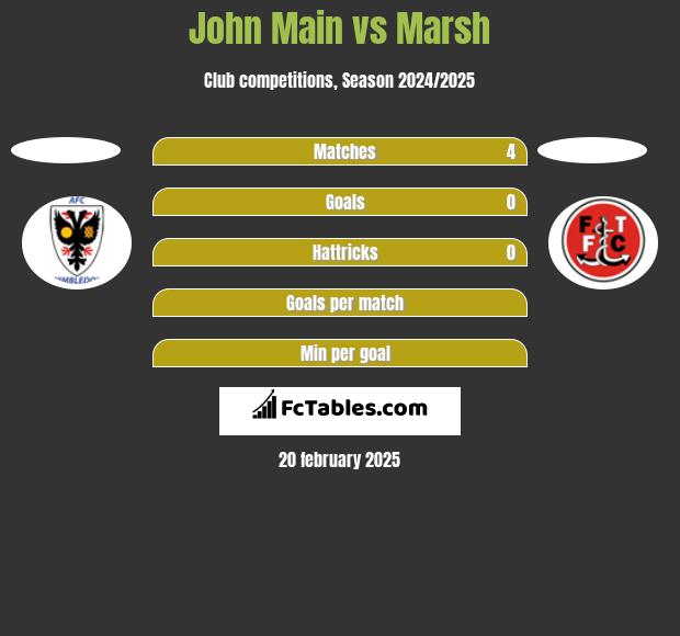 John Main vs Marsh h2h player stats