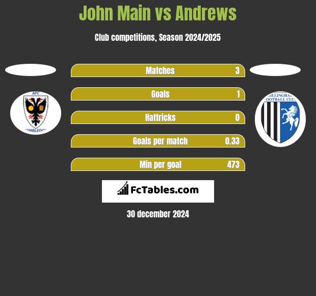 John Main vs Andrews h2h player stats