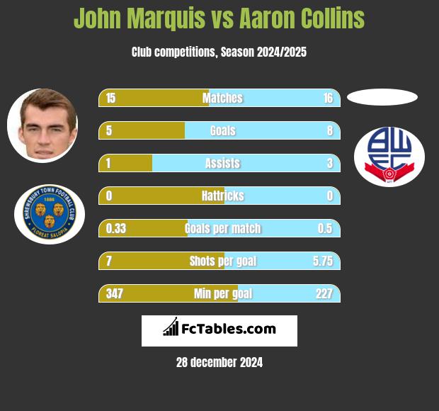 John Marquis vs Aaron Collins h2h player stats