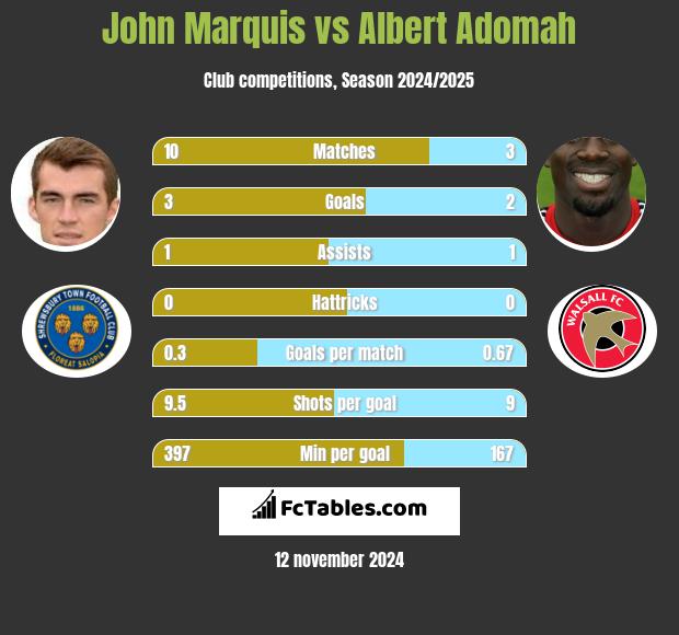 John Marquis vs Albert Adomah h2h player stats