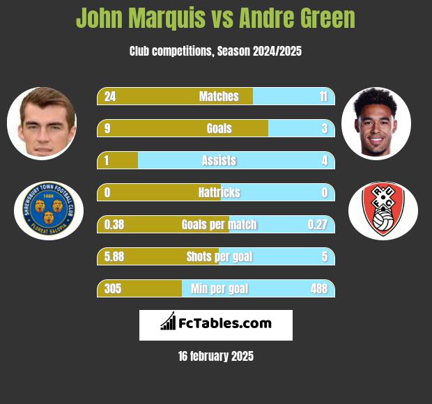 John Marquis vs Andre Green h2h player stats