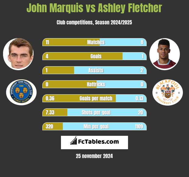 John Marquis vs Ashley Fletcher h2h player stats