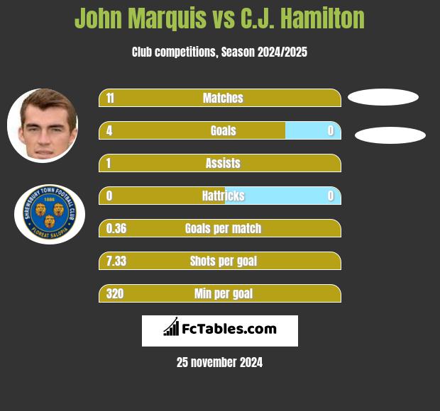 John Marquis vs C.J. Hamilton h2h player stats