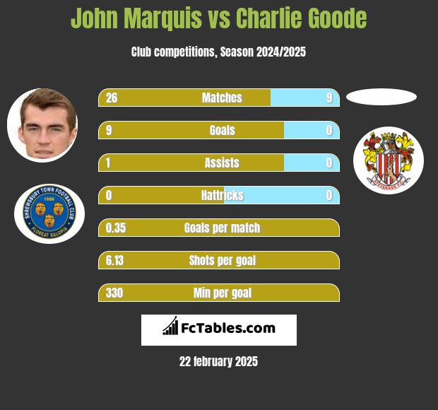 John Marquis vs Charlie Goode h2h player stats