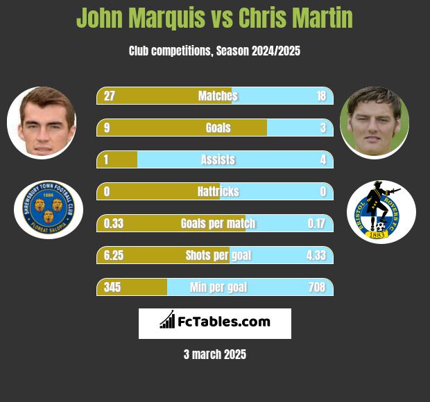 John Marquis vs Chris Martin h2h player stats