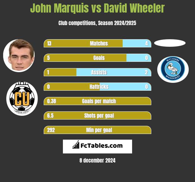 John Marquis vs David Wheeler h2h player stats