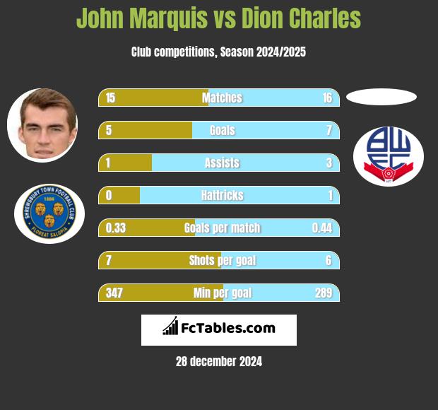 John Marquis vs Dion Charles h2h player stats