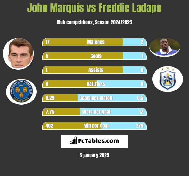 John Marquis vs Freddie Ladapo h2h player stats