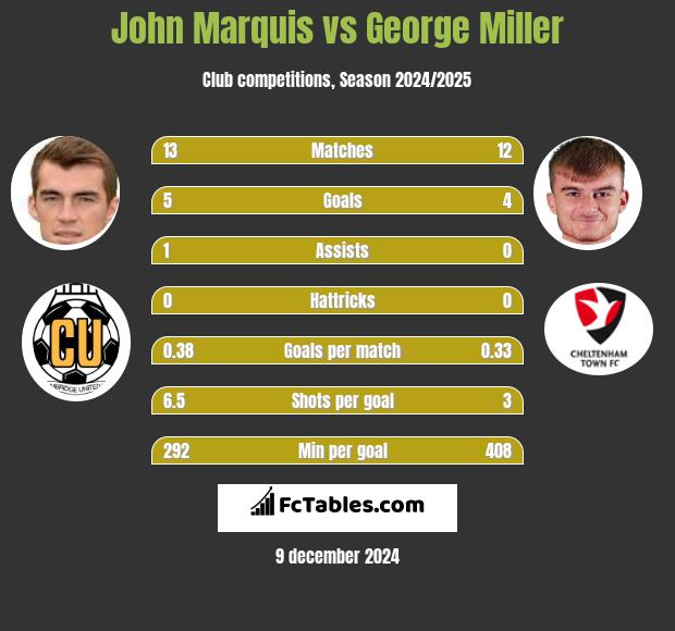 John Marquis vs George Miller h2h player stats