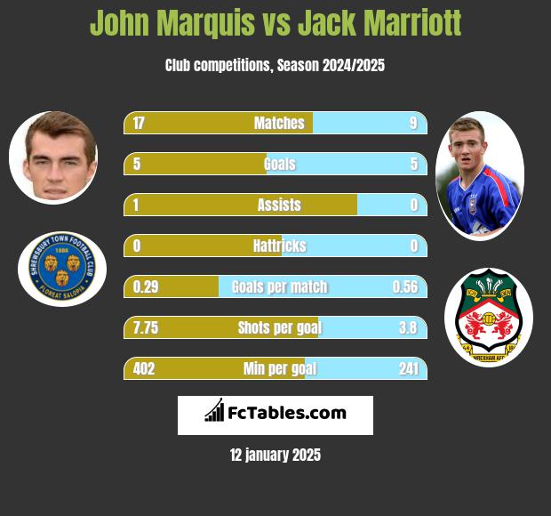 John Marquis vs Jack Marriott h2h player stats