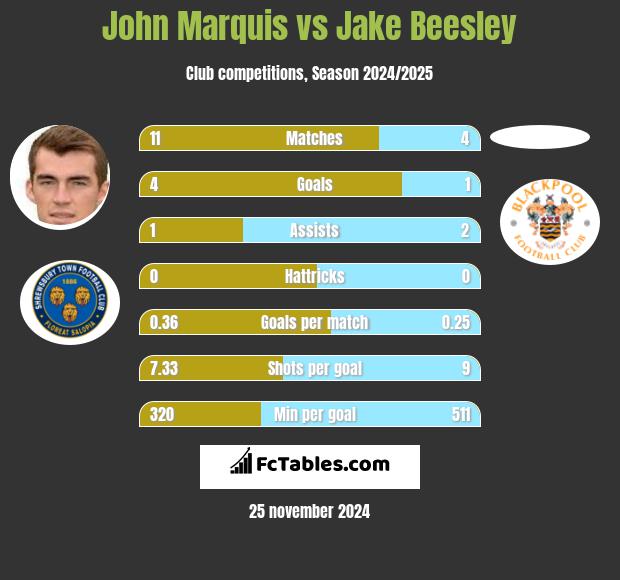 John Marquis vs Jake Beesley h2h player stats