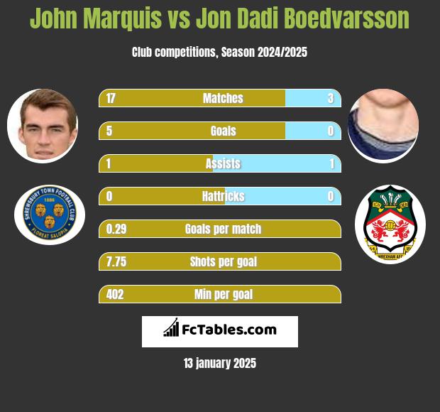 John Marquis vs Jon Dadi Boedvarsson h2h player stats