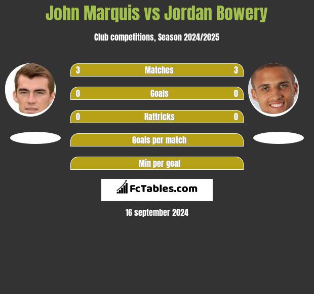 John Marquis vs Jordan Bowery h2h player stats