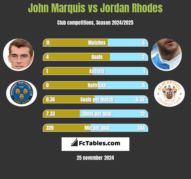 John Marquis vs Jordan Rhodes h2h player stats