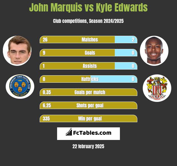 John Marquis vs Kyle Edwards h2h player stats