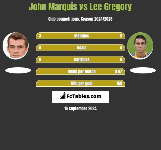 John Marquis vs Lee Gregory h2h player stats