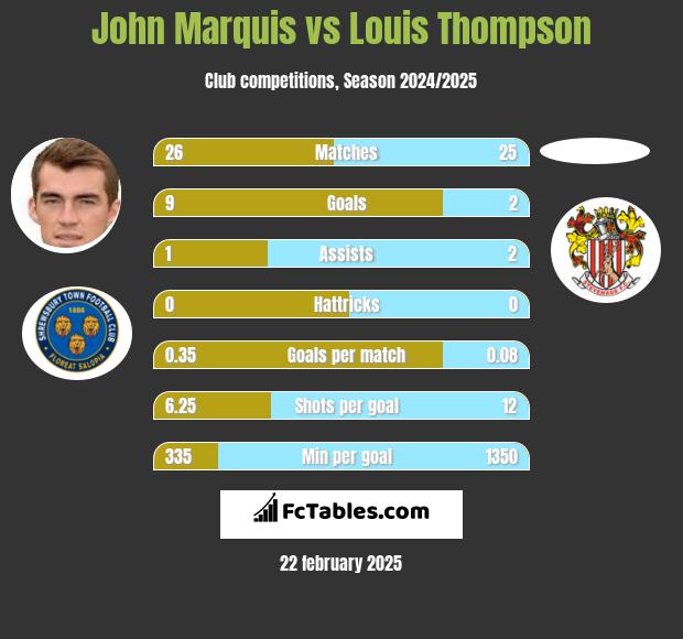 John Marquis vs Louis Thompson h2h player stats