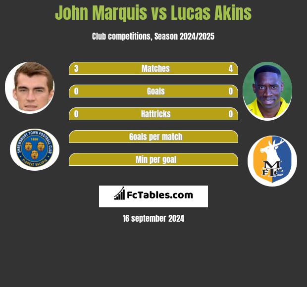 John Marquis vs Lucas Akins h2h player stats