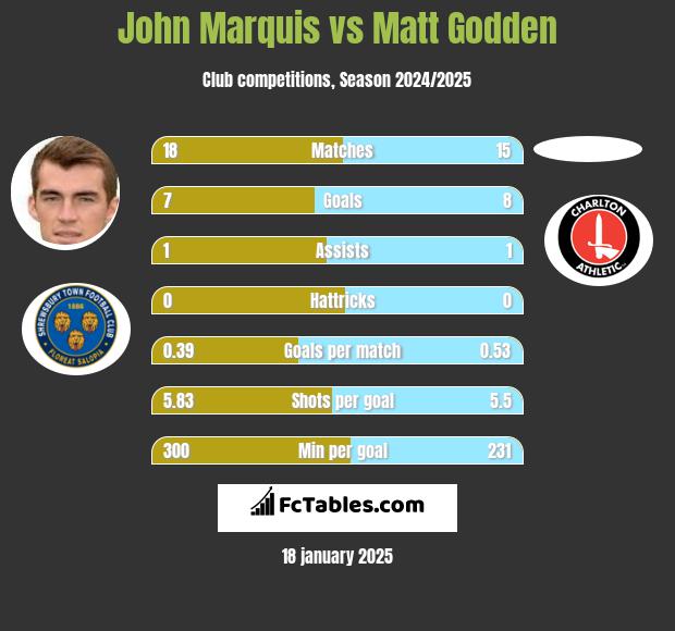 John Marquis vs Matt Godden h2h player stats