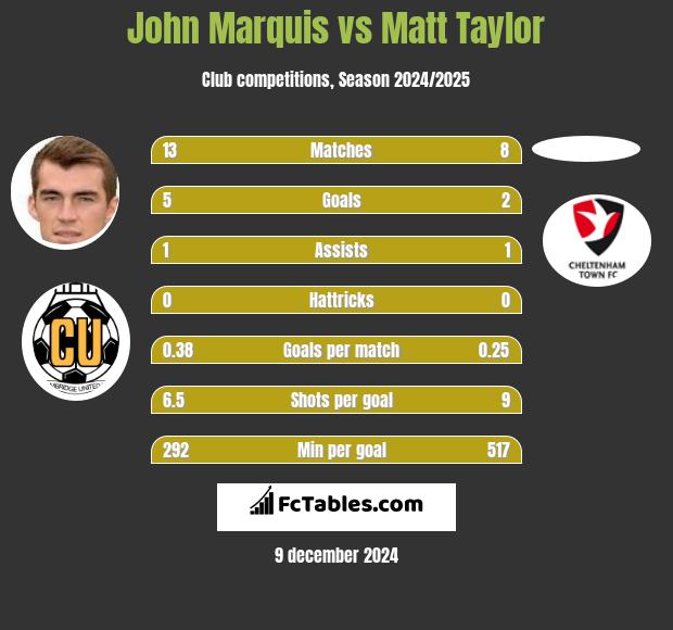 John Marquis vs Matt Taylor h2h player stats