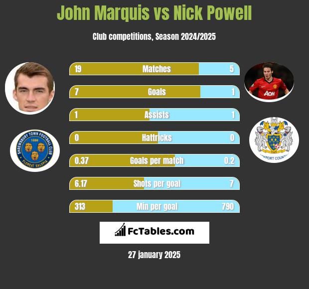 John Marquis vs Nick Powell h2h player stats