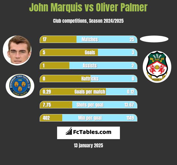 John Marquis vs Oliver Palmer h2h player stats