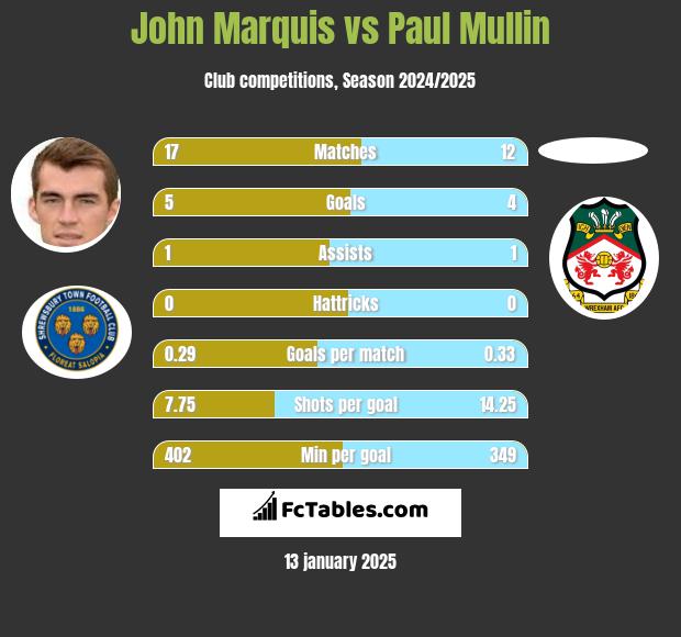 John Marquis vs Paul Mullin h2h player stats