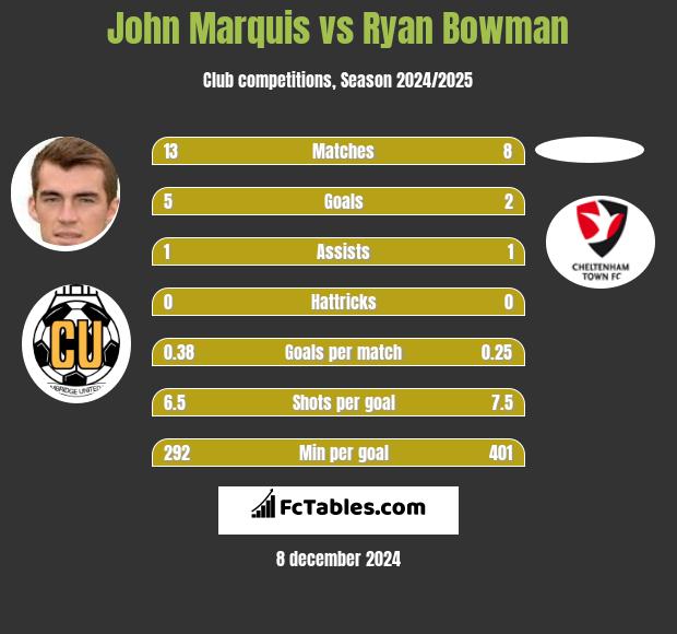 John Marquis vs Ryan Bowman h2h player stats